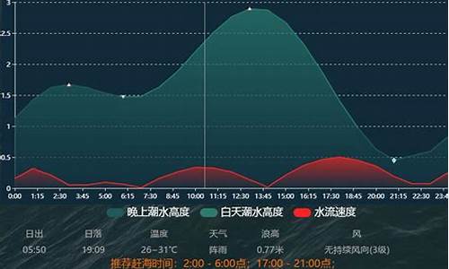 曹妃甸潮汐表_曹妃甸潮汐表大鱼潮汐表