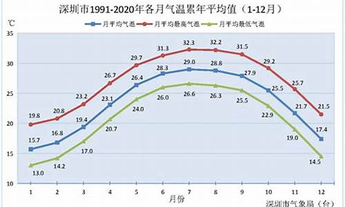 深圳一年四季气温怎么样_深圳一年四季气温怎么样,大概穿什么