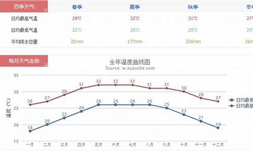 三亚全年气温走势图_三亚全年气温走势图表